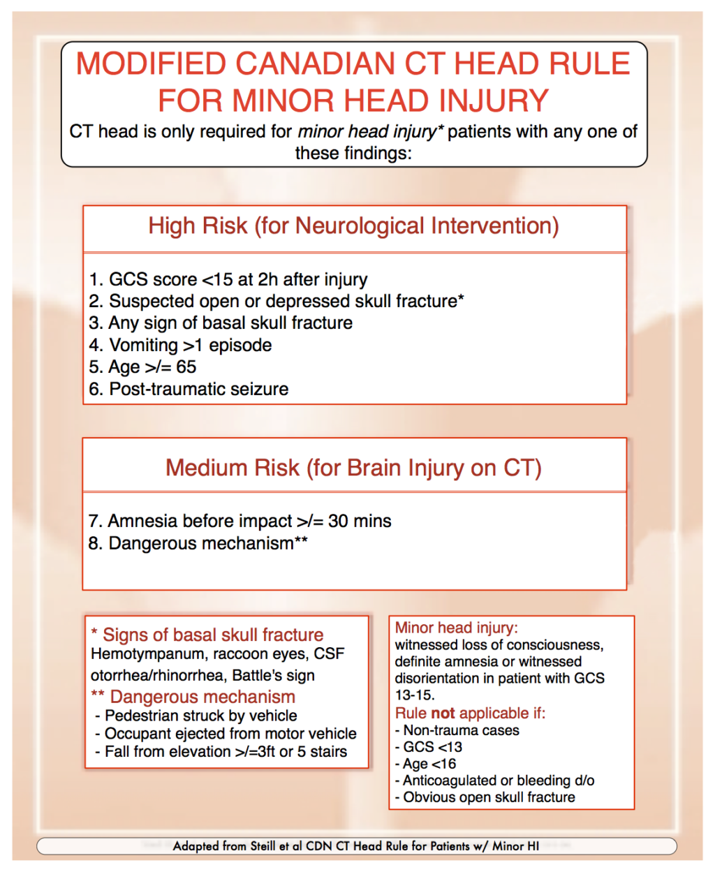 Minor Head Injury (Canadian CT Head Rule) : Emergency Care BC