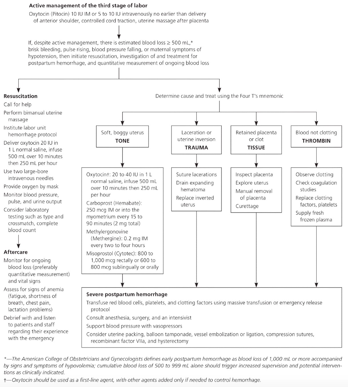 literature review physiological management for preventing postpartum hemorrhage