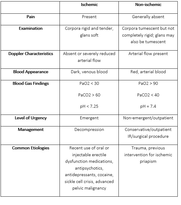 Table 1. Comparison of Ischemic and Non-ischemic Priapism