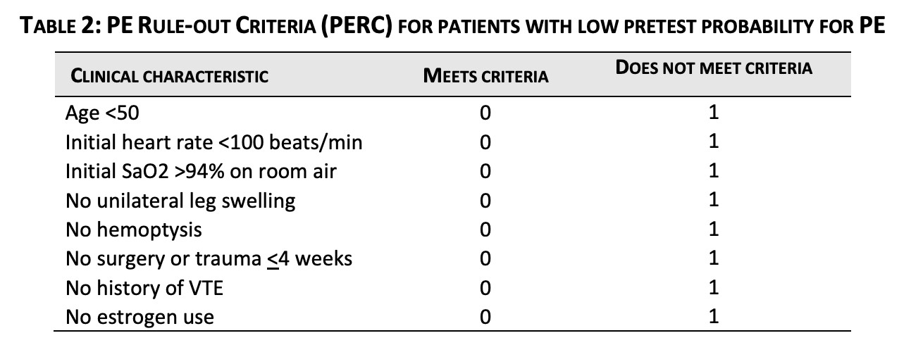 Table 2. Adapted from Thrombosis Canada Pulmonary Embolism Guidelines (2021)